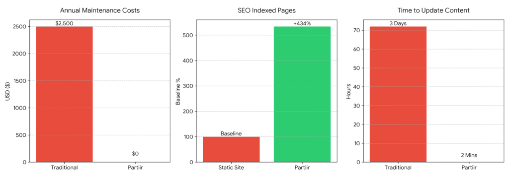 Infographic comparing costs and SEO benefits of an easy to manage business website vs traditional agencies